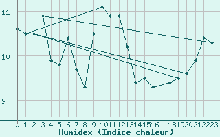 Courbe de l'humidex pour Maseskar