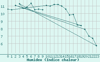 Courbe de l'humidex pour Rnenberg