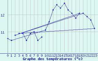 Courbe de tempratures pour Cambrai / Epinoy (62)