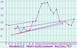 Courbe du refroidissement olien pour Ouessant (29)