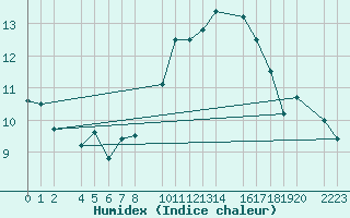 Courbe de l'humidex pour Trujillo