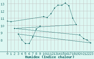 Courbe de l'humidex pour Camborne