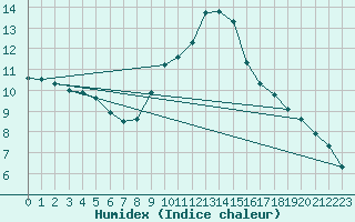 Courbe de l'humidex pour Lichtenhain-Mittelndorf