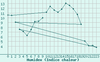 Courbe de l'humidex pour Veilsdorf