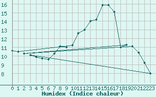 Courbe de l'humidex pour Brize Norton
