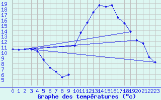 Courbe de tempratures pour Mirepoix (09)