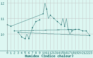 Courbe de l'humidex pour Rost Flyplass