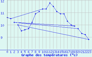 Courbe de tempratures pour Sydfyns Flyveplads