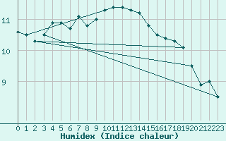 Courbe de l'humidex pour Wilhelminadorp Aws