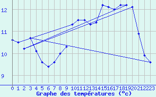 Courbe de tempratures pour Cherbourg (50)