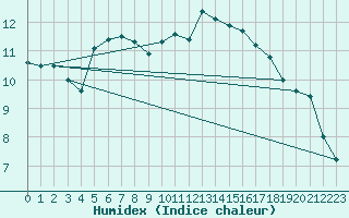 Courbe de l'humidex pour Bad Hersfeld