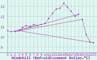 Courbe du refroidissement olien pour Dounoux (88)