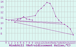 Courbe du refroidissement olien pour Saint-Nazaire-d