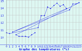 Courbe de tempratures pour Cap Pertusato (2A)