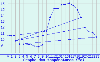 Courbe de tempratures pour Landivisiau (29)