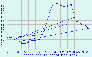 Courbe de tempratures pour Saint-Girons (09)