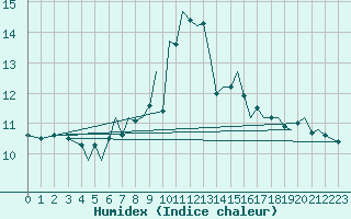 Courbe de l'humidex pour Jersey (UK)