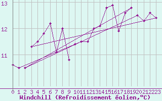 Courbe du refroidissement olien pour Cevio (Sw)