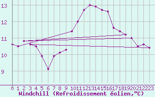 Courbe du refroidissement olien pour Souprosse (40)