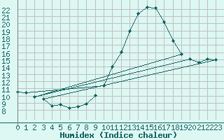 Courbe de l'humidex pour Lerida (Esp)