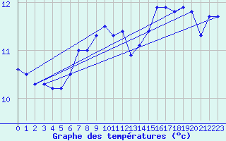 Courbe de tempratures pour Stromtangen Fyr