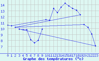 Courbe de tempratures pour Fribourg (All)