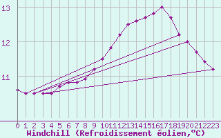 Courbe du refroidissement olien pour Lhospitalet (46)