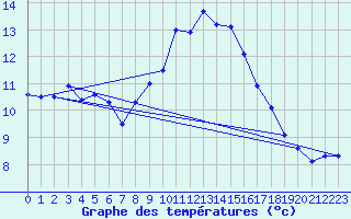 Courbe de tempratures pour Rostherne No 2