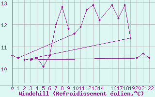 Courbe du refroidissement olien pour la bouée 62121