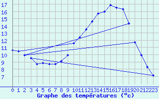 Courbe de tempratures pour Bustince (64)