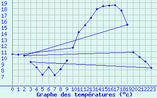 Courbe de tempratures pour Saint-Girons (09)