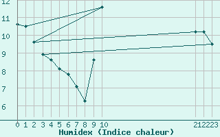 Courbe de l'humidex pour Roujan (34)