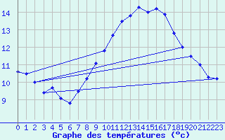 Courbe de tempratures pour Hyres (83)