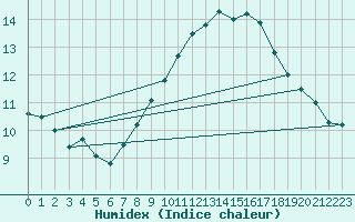 Courbe de l'humidex pour Hyres (83)