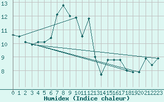 Courbe de l'humidex pour Kasprowy Wierch