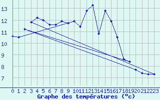 Courbe de tempratures pour Chteaudun (28)