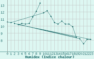 Courbe de l'humidex pour Kvamsoy