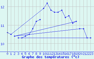 Courbe de tempratures pour Ruhnu