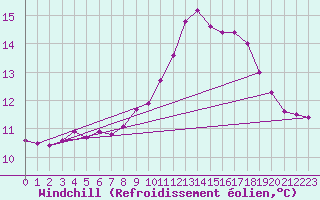 Courbe du refroidissement olien pour Kegnaes