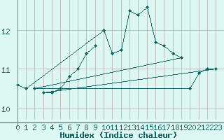 Courbe de l'humidex pour List / Sylt
