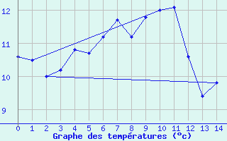 Courbe de tempratures pour La Rochelle - Aerodrome (17)