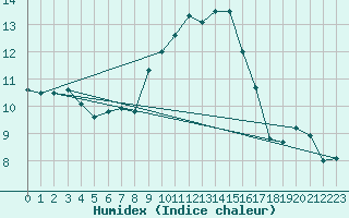 Courbe de l'humidex pour Aubenas - Lanas (07)