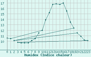 Courbe de l'humidex pour Charlwood