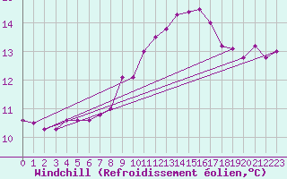 Courbe du refroidissement olien pour Doberlug-Kirchhain