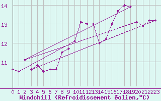 Courbe du refroidissement olien pour Chteauroux (36)