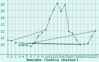 Courbe de l'humidex pour Leconfield