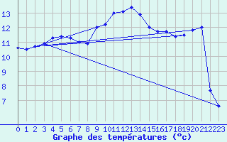 Courbe de tempratures pour Barth