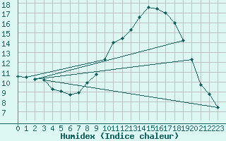 Courbe de l'humidex pour Montauban (82)