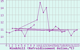 Courbe du refroidissement olien pour Bonnecombe - Les Salces (48)