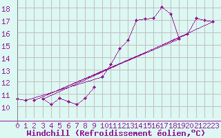 Courbe du refroidissement olien pour Mont-Aigoual (30)